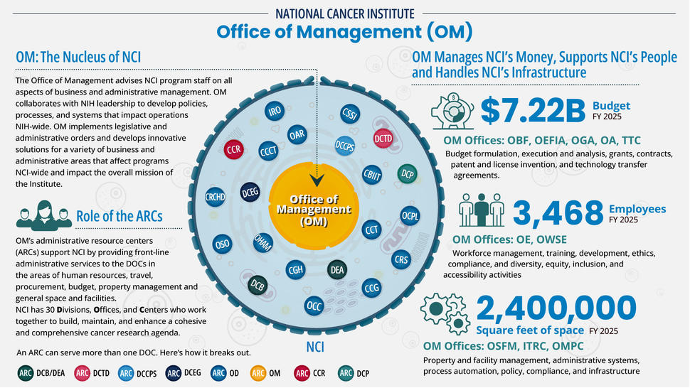 Graphic depicting text and icons about NCI's Office of Management
