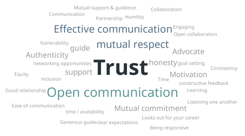 Blue-gray multicolor word cloud. Largest words are trust, open communication, effective communication, mutual respect.