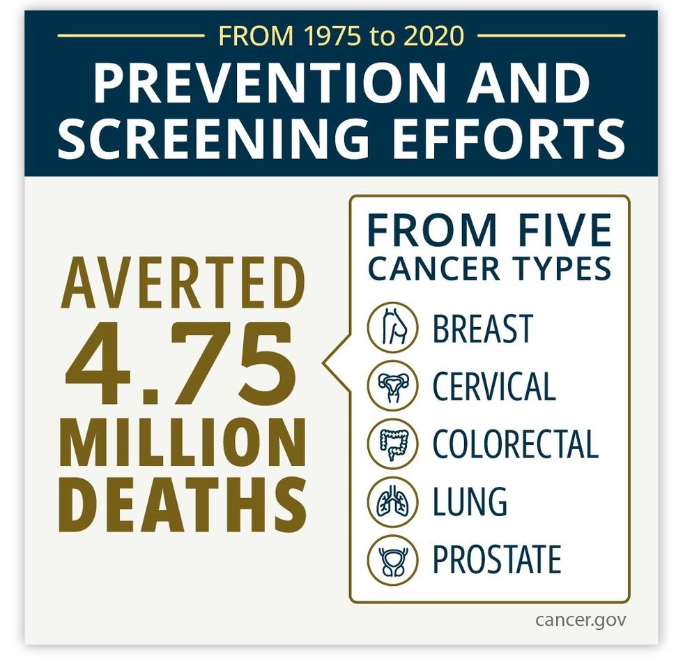 A factoid that reads: From 1975 to 2020, prevention and screening efforts averted 4.75 million deaths from five cancer types: breast, cervical colorectal, lung prostate. 