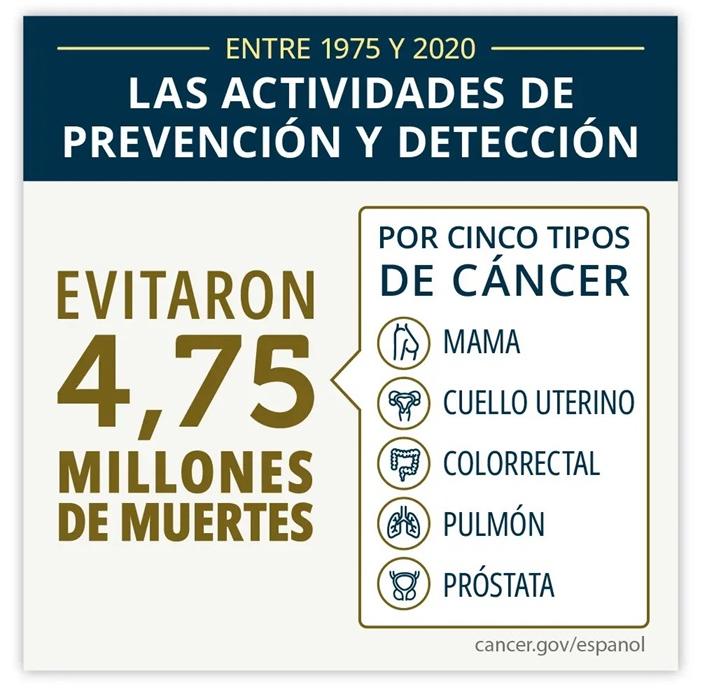 De 1975 a 2020, las actividades de prevención y detección evitaron 4,75 millones de muertes por cinco tipos de cáncer: mama, cuello uterino, colorrectal, pulmón, próstata.