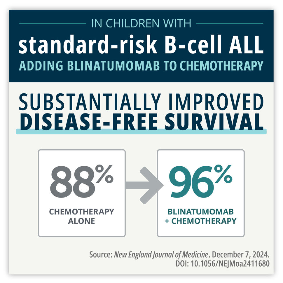 A factoid depicting the AALL1731 clinical trial disease-free survival results.