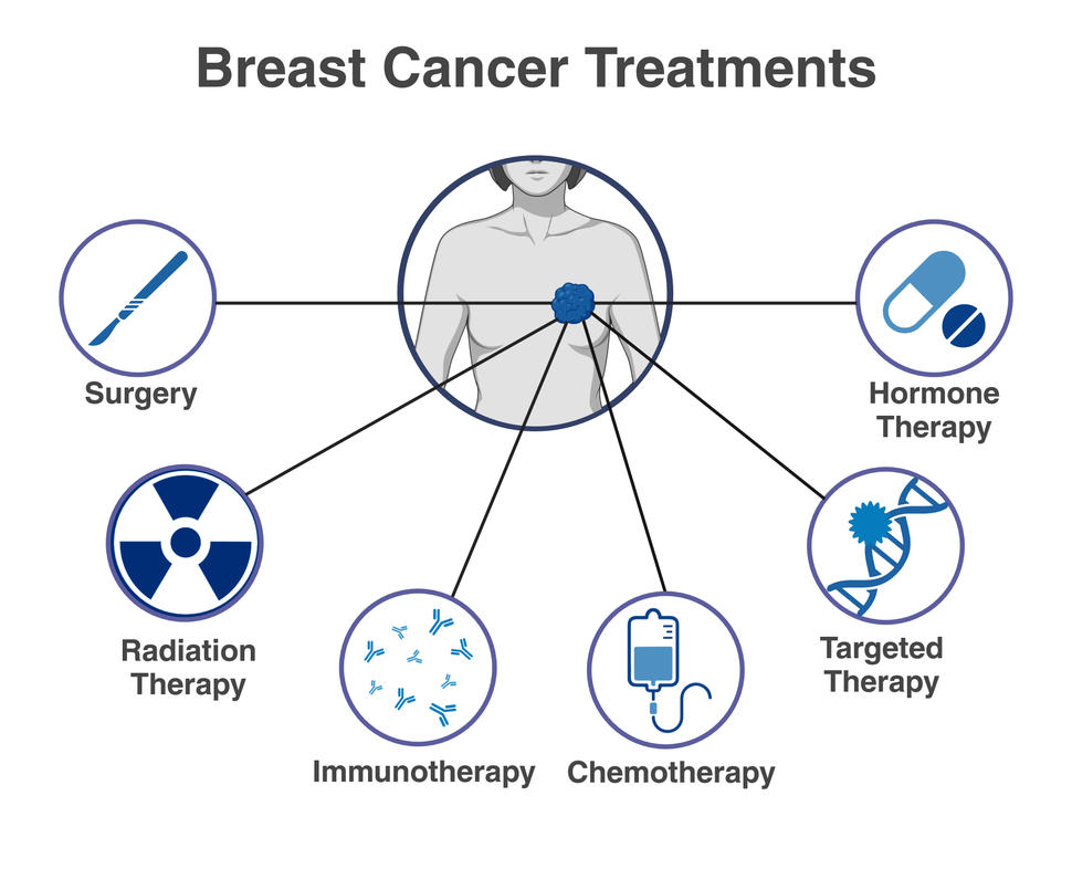 Drawing of a person with a tumor shown in their breast who is surrounded by icons representing different treatments, including chemotherapy, surgery, radiation therapy, immunotherapy, targeted therapy, and hormone therapy.