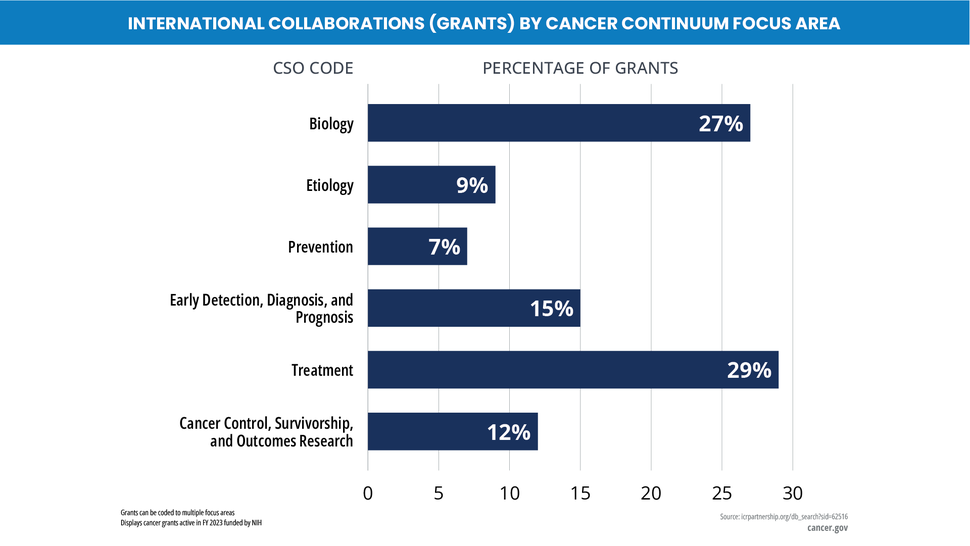 NIH global collaborations show the percentage of grants by cancer focus area, as coded by Common Scientific Outline criteria (CSO code).  Biology: 27% of grants Etiology: 9% of grants Prevention: 7% of grants Early Detection, Diagnosis, and Prognosis: 15% of grants Treatment: 29% of grants Cancer Control, Survivorship, and Outcomes Research: 12% of grants