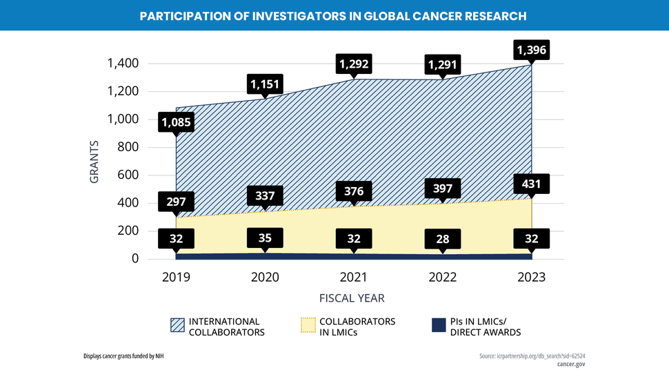 The image shows the total number of grants with international collaborators by fiscal year, as well as collaborations in LMICs and PIs in LMICs/direct awards.  2019: 1,085 (International Collaborators); 297 (Collaborators in LMICs); 32 (PIs in LMICs/Direct Awards) 2020: 1,151; 337; 35 2021: 1,292; 376; 32 2022: 1,291; 397; 28 2023: 1,396; 431; 32