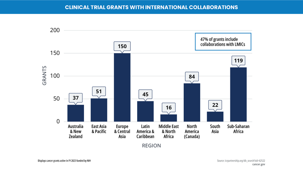 NIH clinical trial grants show the number of grants by world region.  Australia & New Zealand: 37 grants East Asia & Pacific: 51 grants Europe & Central Asia: 150 grants Latin America & Caribbean: 45 grants Middle East & North Africa: 16 grants North America (Canada): 84 grants South Asia: 22 grants Sub-Saharan Africa: 119 grants