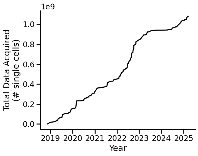 Figure shows steady increase in the amount of data over the past 7 years, from 0.0 (total number of single cells) in 2019 to more than a billion in 2025.