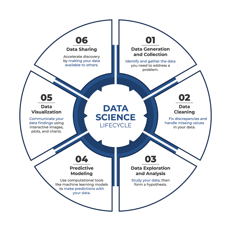 Illustration of the six stages of the cancer data science lifecycle, formatted in a cyclical pattern that reads clockwise. From the top, the first stage of the lifecycle is "data generation and collection." The second stage is "data cleaning." The third stage is "data exploration and analysis." The fourth stage is "predictive modeling." The fifth stage is "data visualization." The sixth and final stage is "data sharing." 
