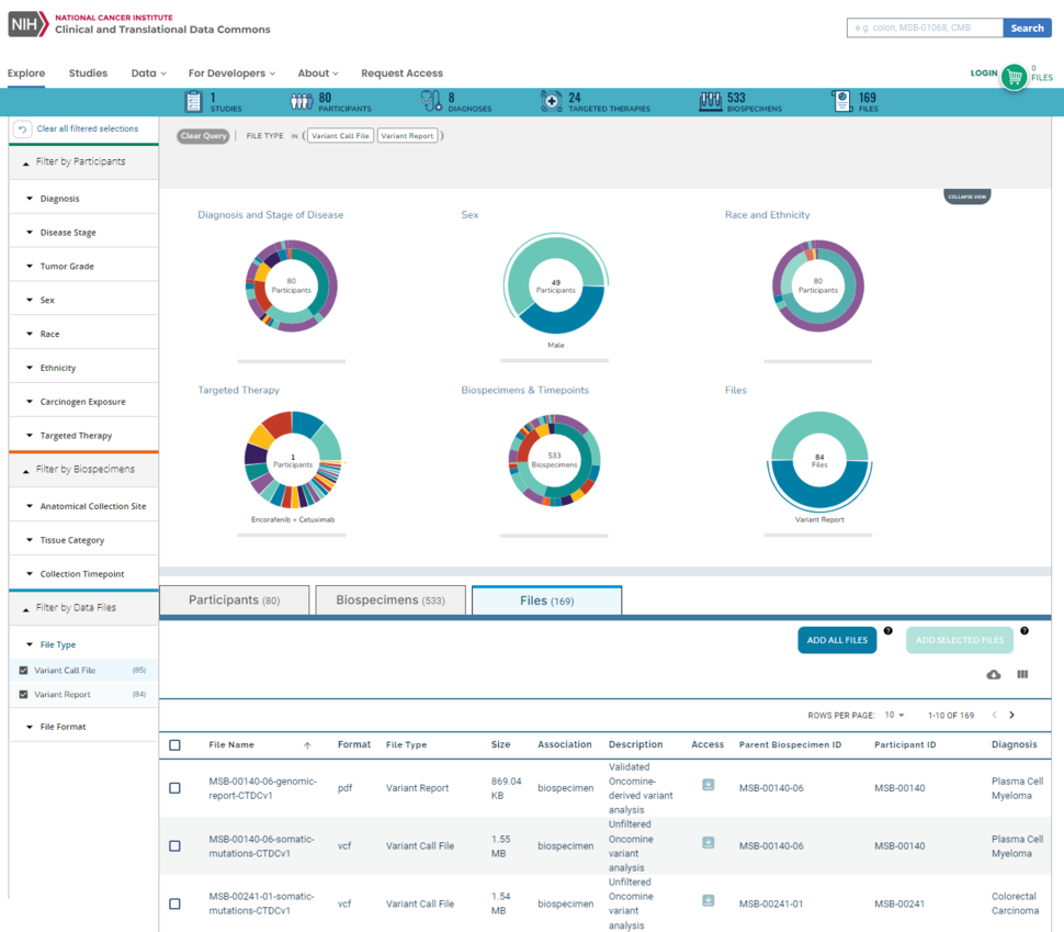 Screenshot of the CTDC’s Explore dashboard. The dashboard is broken into 4 parts: 1. The top header shows key metrics about the current CTDC data including number of studies (1), participants (80), diagnoses (8), targeted therapies (24), biospecimen (533), and files (169). 2. The left hand side panel lists filters by participants (in order from top to bottom, diagnosis, disease stage, tumor grade, sex, race, ethnicity, carcinogen exposure, and targeted therapy), and by biospecimens.