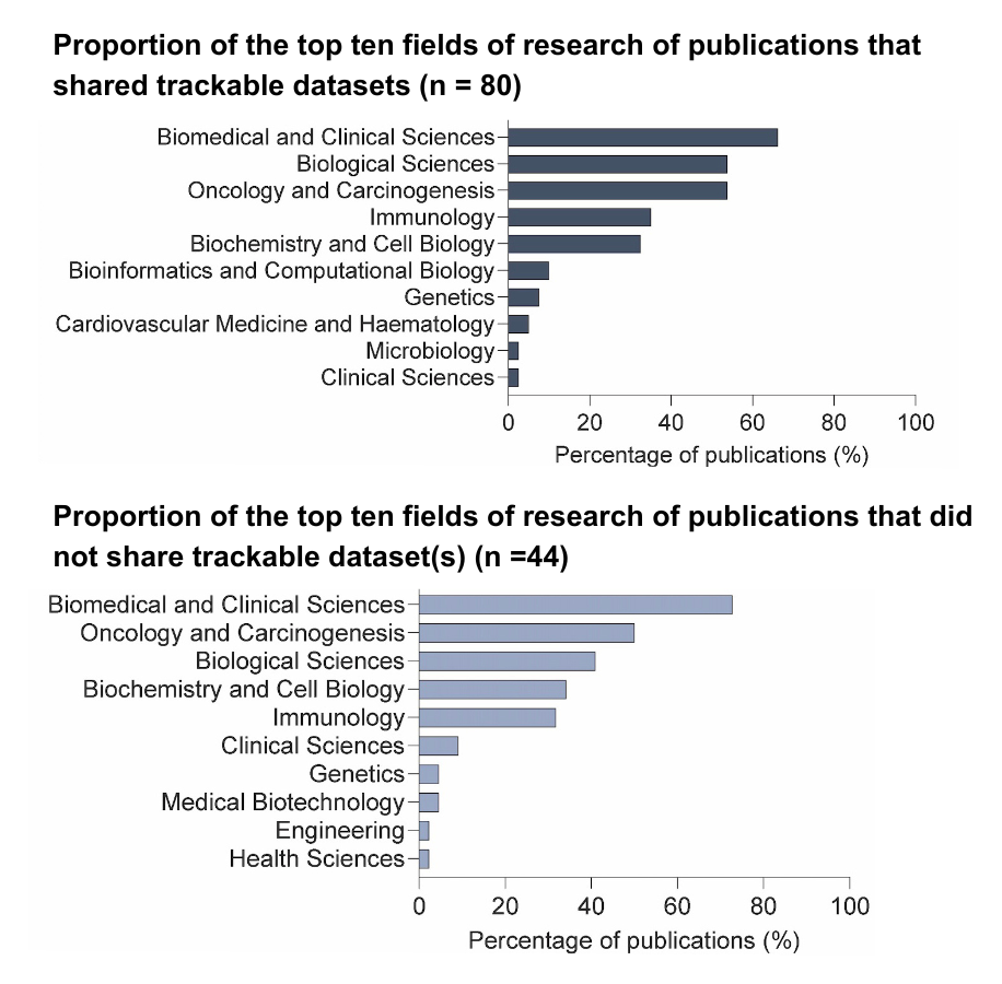 Proportion of the top ten fields of research of DCB publications that shared (top) and did not share (bottom) trackable dataset(s). 