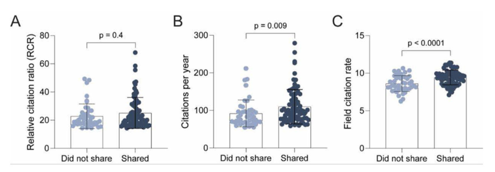 Publications that shared cancer biology datasets had higher citation rates and were published in fields with higher overall citation rates. (A) The relative citation rate (RCR), (B) citations per year, and (C) field citation rate of publications that did not share (n = 44 publications) and did share (n = 80 publications) trackable dataset(s). Individual data points represent publications and error bars represent standard deviation.