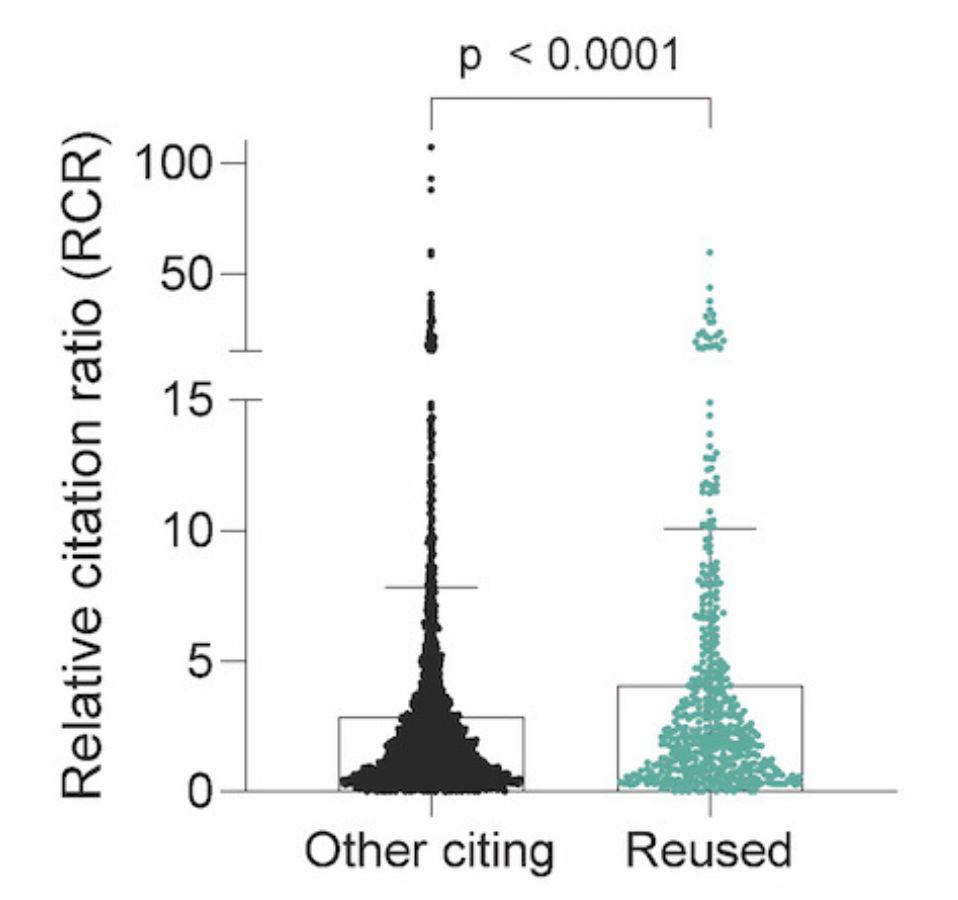 RCR of publications only citing data-sharing publications (n = 3,932) and reusing publications 