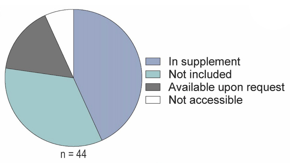 Pie chart showing status of data accessibility in DCB publications that did not share a trackable dataset 