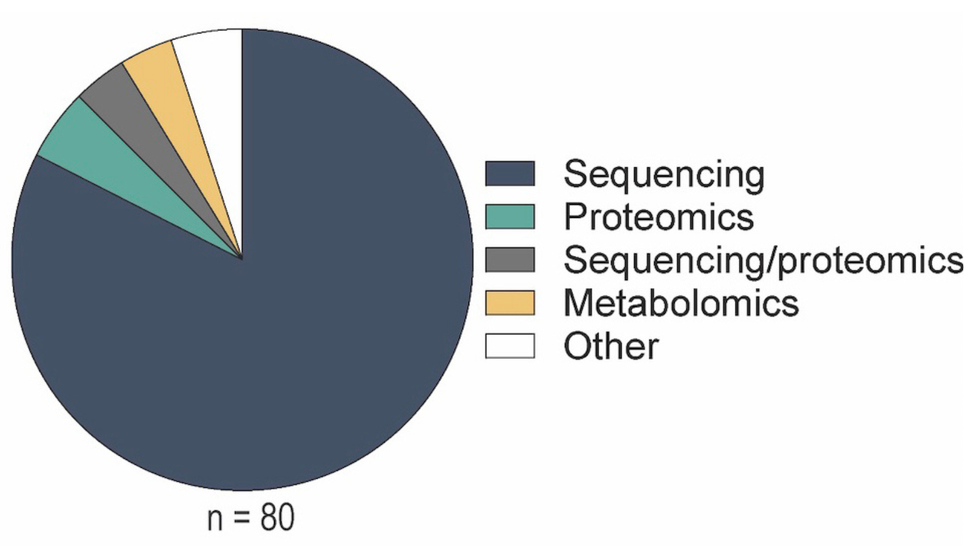 Pie chart of types of datasets shared in the analyzed DCB publications 