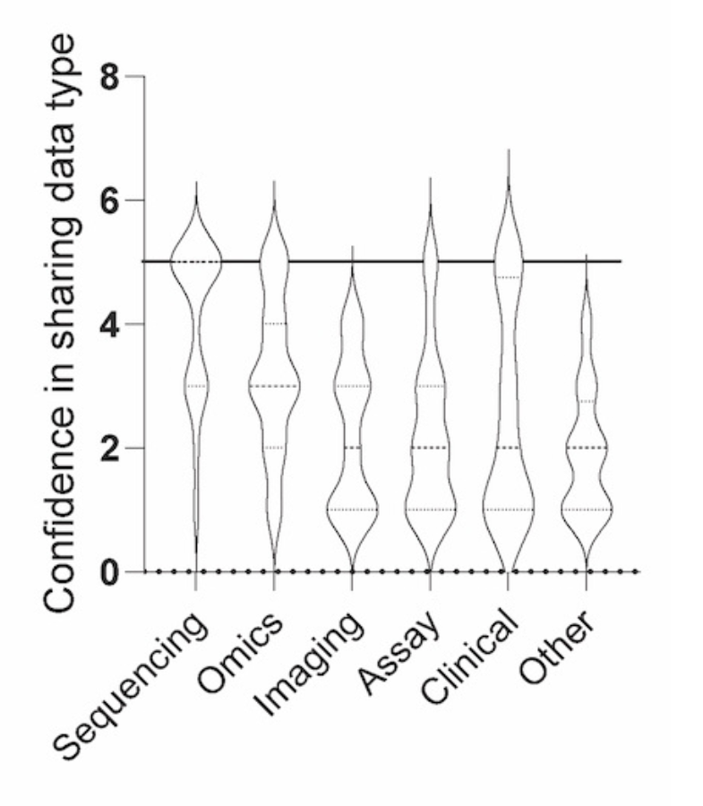 Responses from Request for Information (RFI) NOT-CA-24-062 on the confidence level of sharing different data types (5: very confident) (n = 12-19). 