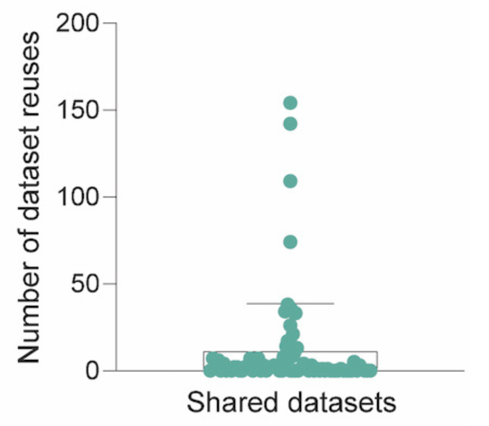 Plot showing the number of reuses of shared dataset(s) (n = 80 publications). 