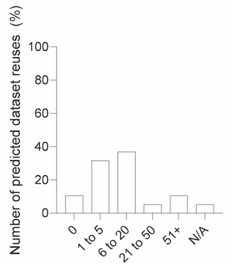 Anticipated number of dataset reuses reported by responders to RFI NOT-CA-24-062 (n = 19). 
