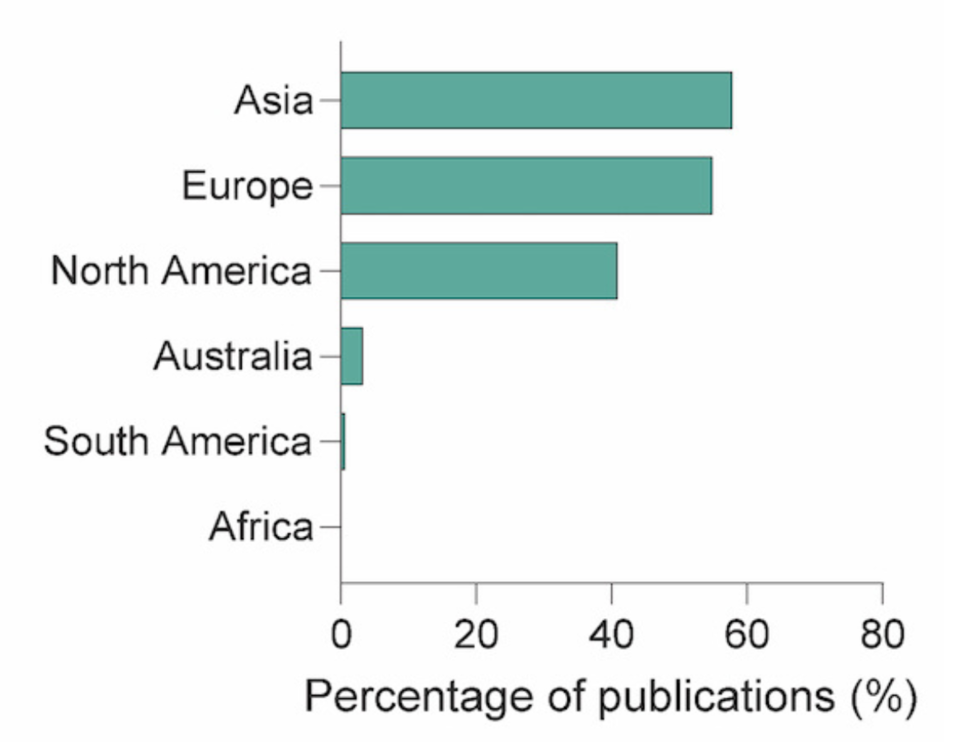 Percentage of publications that had an investigator at a primary institution located in each continent (n = 766 publications)