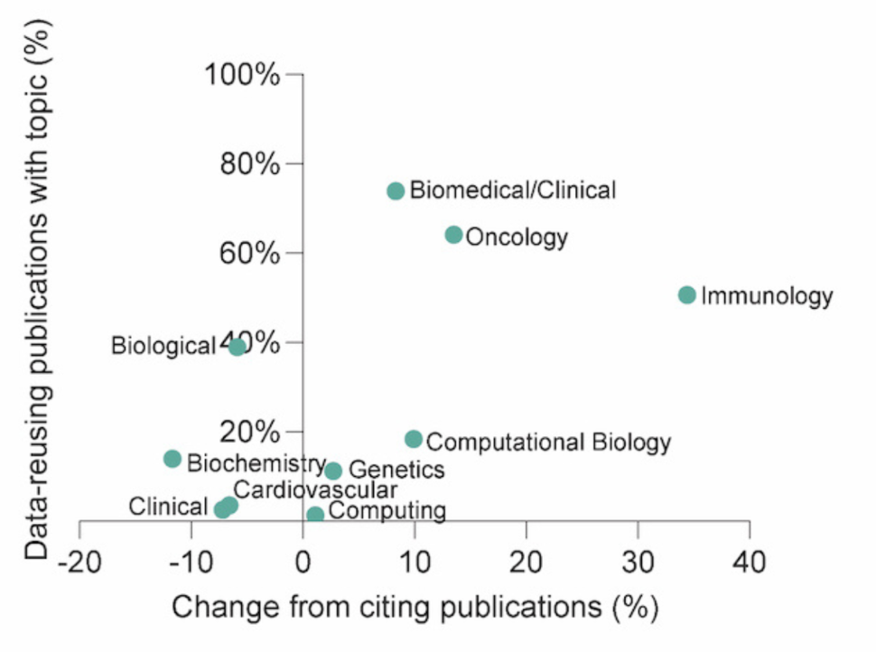 The top ten topic areas of publications that reused trackable dataset(s) (n = 791 publications). These are organized by percentage of publications that were assigned to each topic area via a Dimensions AI on the y-axis. 
