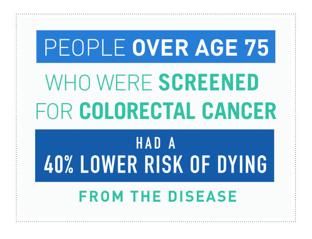 Screening for colorectal cancer in people over 75 reduces the risk of dying from the disease by 40%.