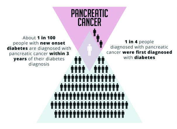 New onset diabetes is linked to pancreatic cancer; about 1 in 100 are diagnosed within 3 years, while 1 in 4 with pancreatic cancer were first diagnosed with diabetes.