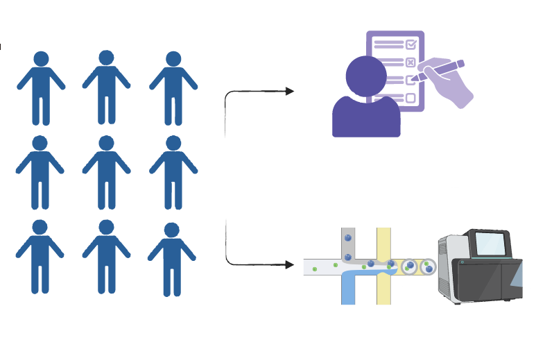 Nine participant icons split into two groups: one for questionnaire-based assessment and one for machine-based analysis.  
