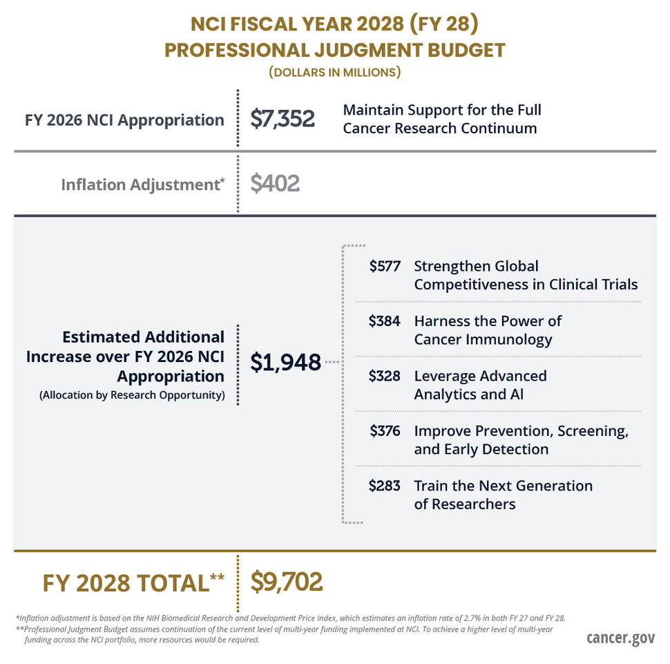 Table showing prior FY26, estimated increase over FY26, and total FY28 budget amounts. Dollars in millions. The estimated FY28 amount is broken up by research opportunity.