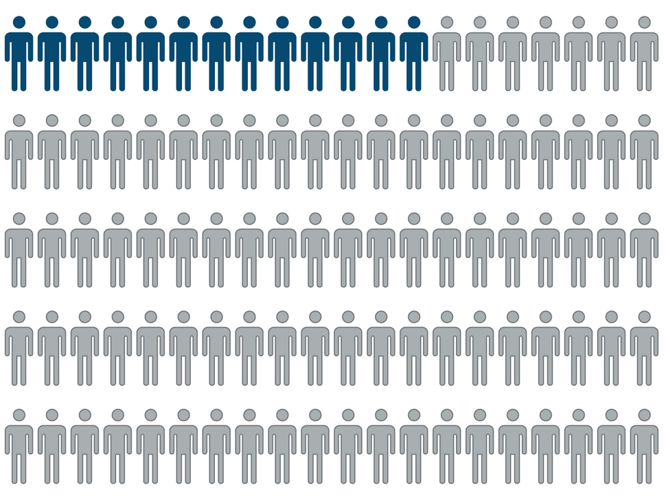 Pictograph showing 13 blue-shaded person icons out of 100 total icons.