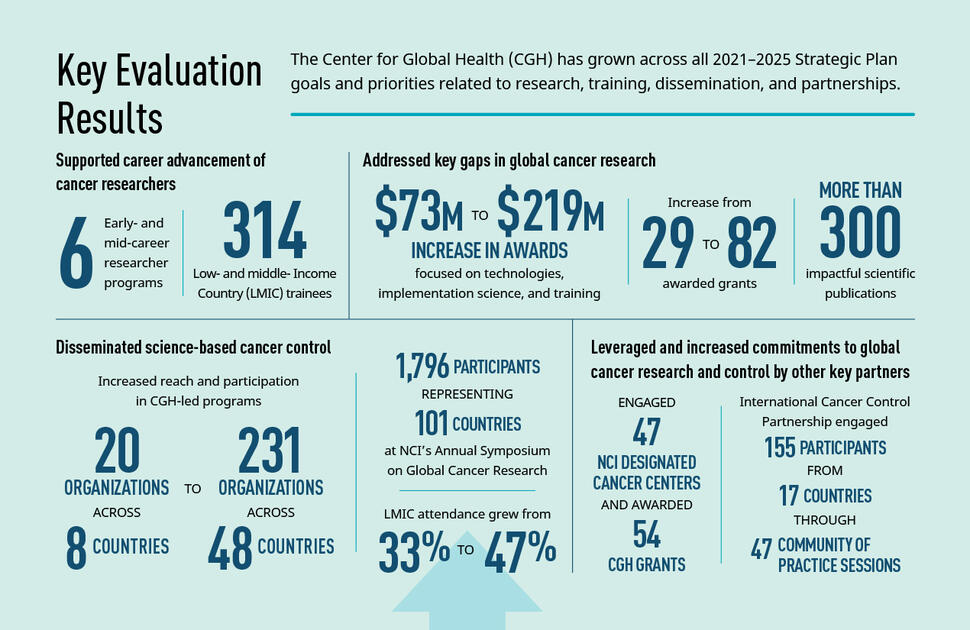 Infographic describing key evaluation results from NCI CGH's 2021-2025 Strategic Plan.