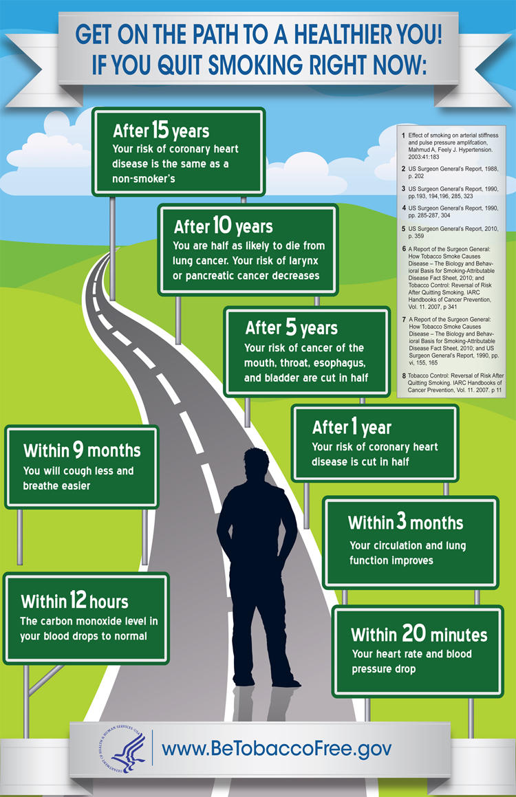 An infographic about the path to becoming a healthier individual by quitting smoking. A man’s silhouette is on a two lane road. Road signs have information about the benefits that result, with time ranging from within 20 minutes up to after 15 years.