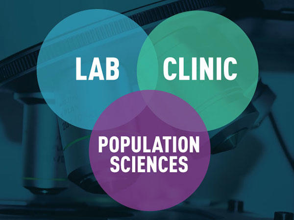 A Venn diagram with three labeled circles that overlap in the center. The labels read Lab, Clinic and Population Sciences.