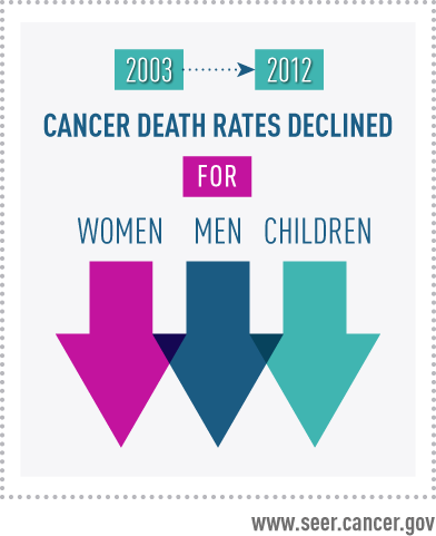 2003 to 2012 cancer death rates declined for women, men, and children. www.seer.cancer.gov