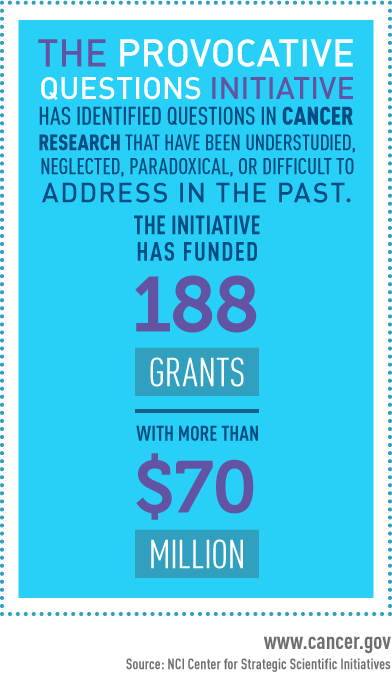The Provocative Questions Initiative has identified questions in cancer research that have been understudied, neglected, paradoxical, or difficult to address in the past. The initiative has funded 188 grants with more than $70 million. www.cancer.gov, Source: NCI Center for Strategic Scientific Initiatives.