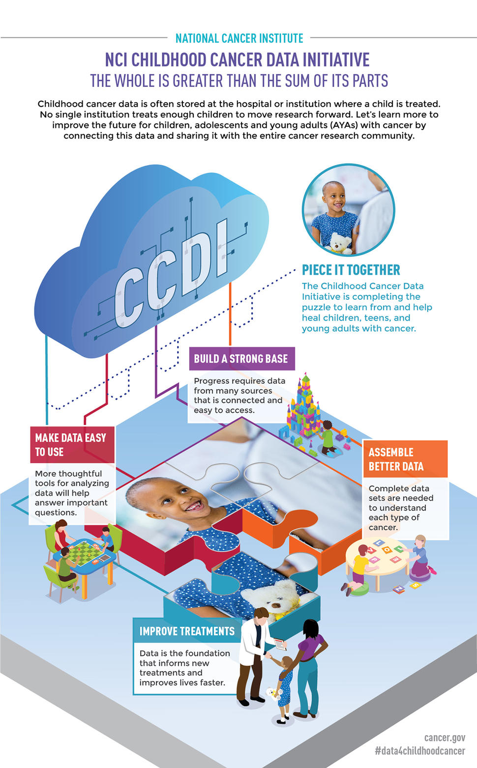 A blue cloud labeled "CCDI" with different colored lines running from the cloud to a 4-piece puzzle depicting a photo of a child smiling at a doctor on it. Each puzzle piece represents some areas of focus for CCDI