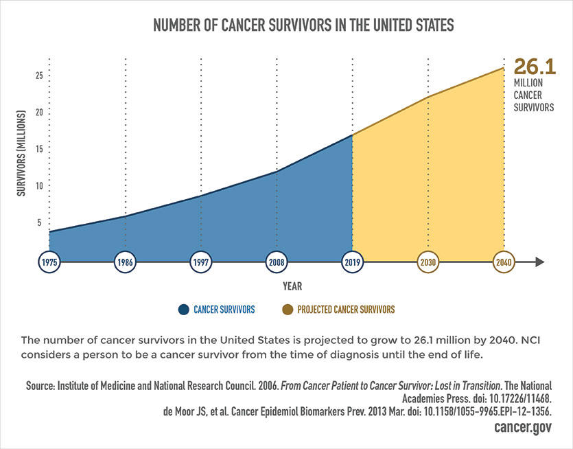 Number of Cancer Survivors in the United States Chart