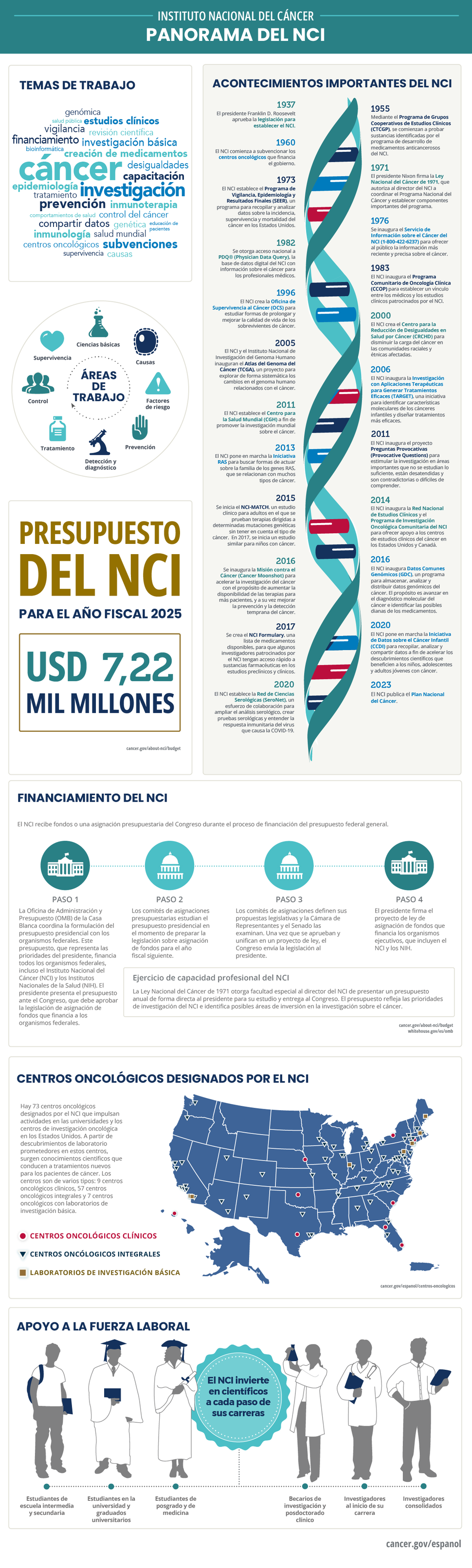 Esta infografía presenta al Instituto Nacional del Cáncer (NCI), el organismo principal del gobierno federal de los Estados Unidos para la investigación y la capacitación relacionada con el cáncer. Aprenda sobre el alcance de la labor del NCI, los acontecimientos históricos importantes, el financiamiento y otra información sobre la organización.