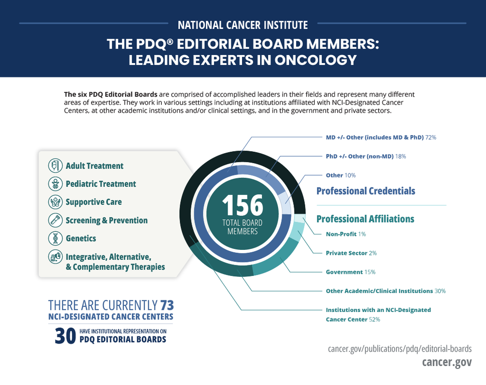 An infographic highlighting the number of PDQ Editorial Board Members and their credentials and affiliations.