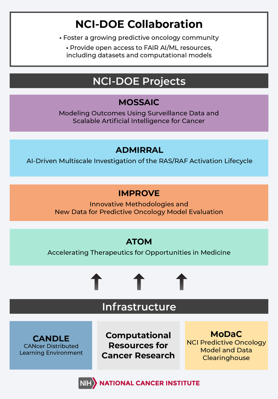 NCI-DOE Collaboration Infographic of Projects and Infrastructure
