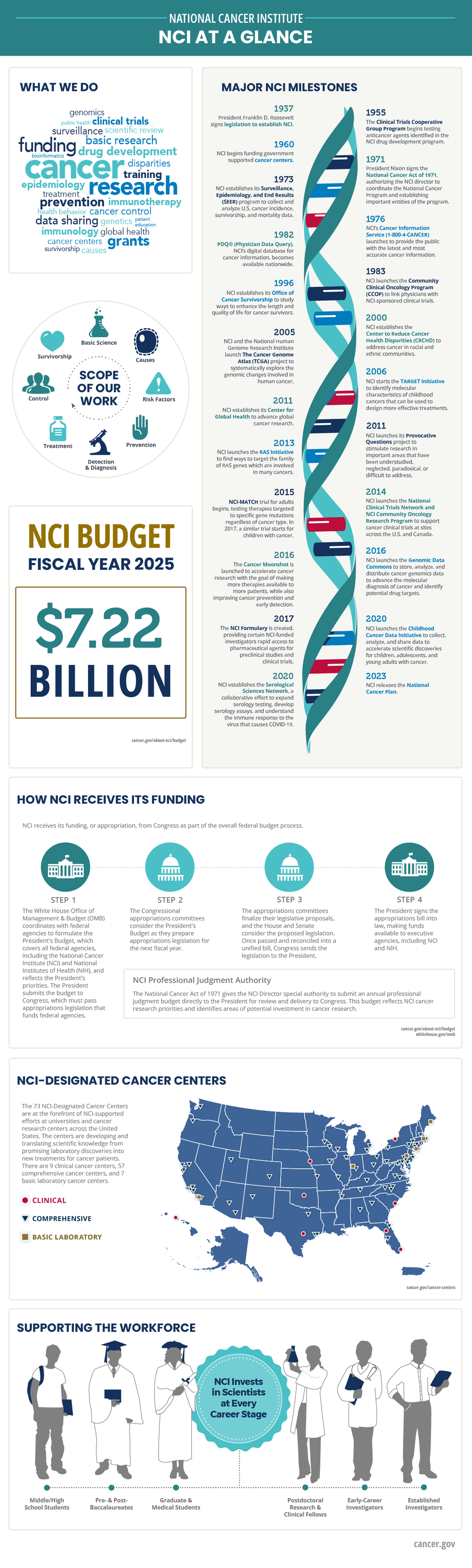 An overview of NCI's historical milestones, funding process, training efforts, and the NCI-designated cancer centers. NCI's work includes genomics, public health, clinical trials, surveillance, scientific review, basic research, funding, drug development, disparities research, survivorship research, and more. Funds available to the NCI in FY 2025 totaled $7.22 billion. NCI invests in scientists at every education and career stage from middle and high school students through established investigators.
