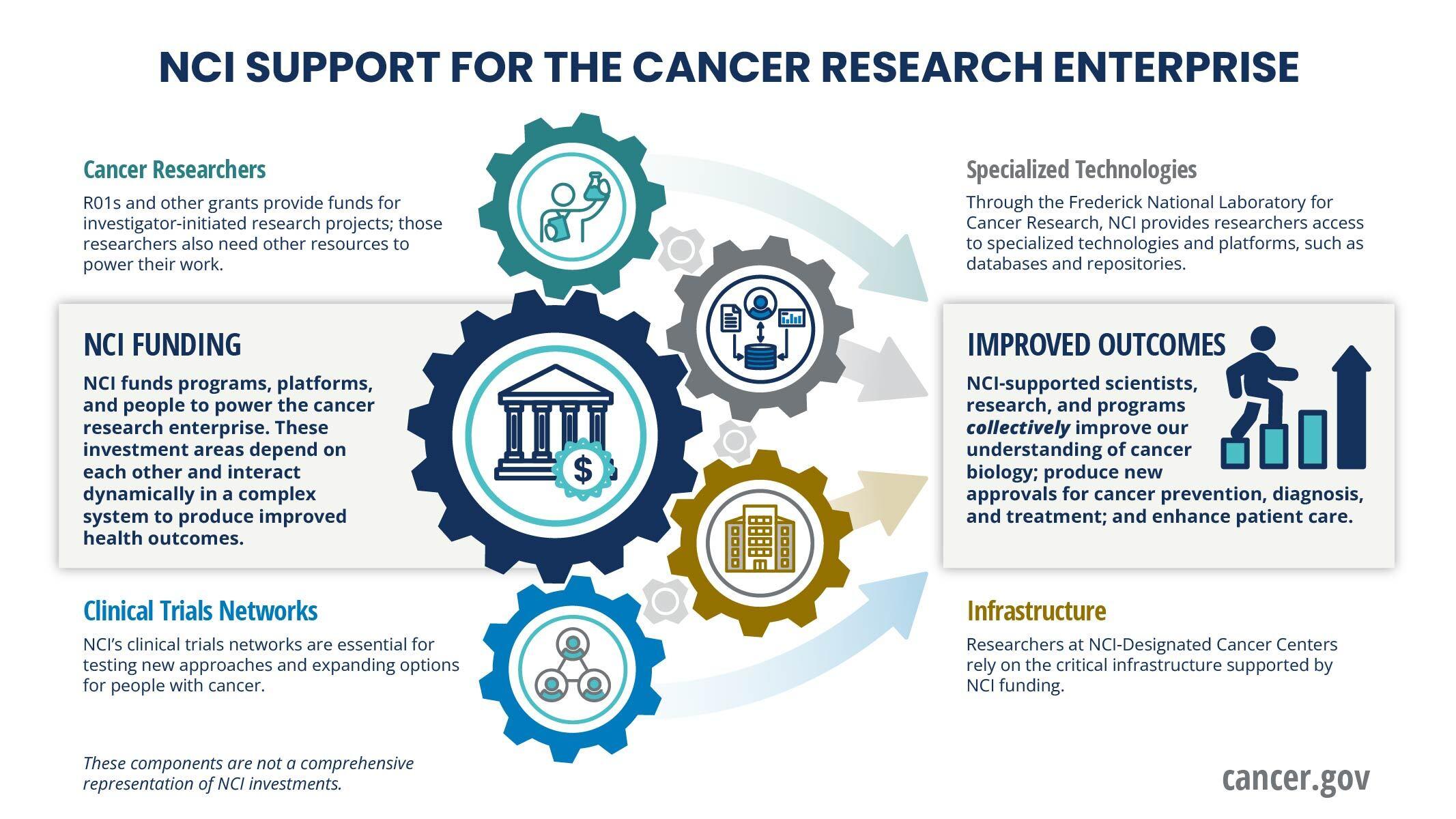 NCI Funding Support for Cancer Research - NCI