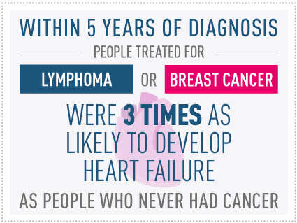 Infographic showing that people treated for lymphoma or breast cancer are three times more likely to develop heart failure within five years than those without cancer.