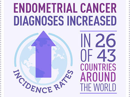 Graph depicting increasing global incidence rates of endometrial cancer across various countries.
