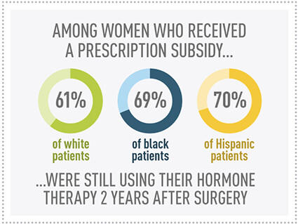 Percentages of women who received a prescription subsidy and were still using their hormone therapy two years after surgery. 61% of white patients. 69% of black patients. 70% of hispanic patients.