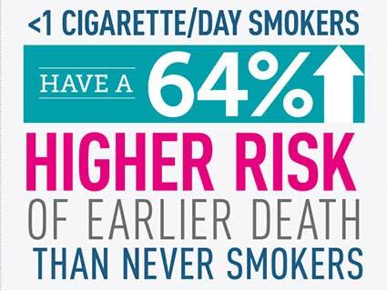 Infographic showing 64% higher death risk for light smokers versus never smokers
