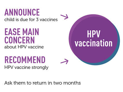 A purple circle with the words HPV vaccination inside of it. To the left, three main text sections: Announce child is due for 3 vaccines; Ease Main Concern about HPV vaccine; and Recommend HPV vaccine strongly. Arrows from the Announce and Recommend sections point at the circle. Below the Recommend section, text reads “Ask them to return in two months”.