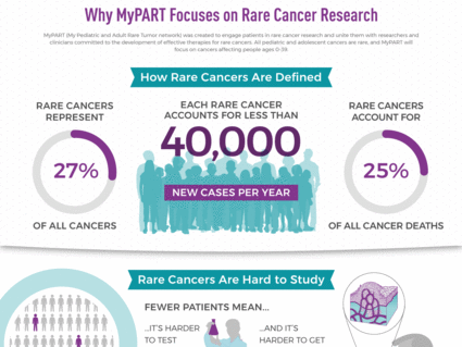 An infographic titled “Why MyPART Focuses on Rare Cancer Resarch”. The first section talks about defining rare cancers and has three main data points; the most prominent mentions that each rare cancer accounts for less than 40,000 new cases per year. The second section about rare cancers being difficult to study and talks about patients being needed to test therapies as well as study the cancers. The last section is the rarity of pediatric cancers with numbers of children vs adult diagnoses and deaths.