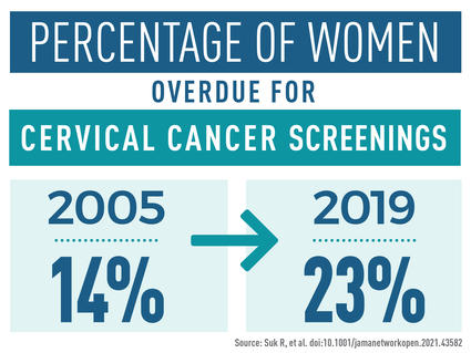 An infographic titled “Percentage of Women Overdue for Cervical Cancer Screenings.” A left box reads 14% in 2005, and an arrow points to a box on the right that reads 23% in 2019.