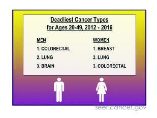 A factoid showing colorectal cancer is a leading cause of cancer death among men and women. More info in long description.