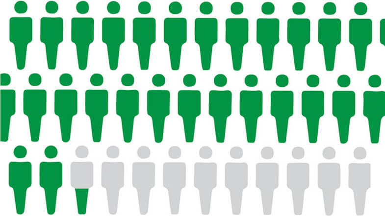 Pictograph showing figures representing statistics, with green figures indicating one group and gray figures indicating another group, arranged in three rows for comparison purposes.