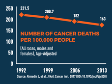 A chart shows a reduction of cancer deaths per 100,000 people from 231.5 in 1992 to 163 in 2013