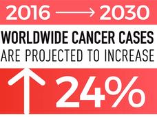 A factoid image about worldwide cancer cases. The data shows that from 2016 to 2030 worldwide cancer cases are projected to increase 24%, from 17 million to 21 million. Two sources, from the American Cancer Society and from a JAMA paper, are referenced in the bottom right-hand corner.